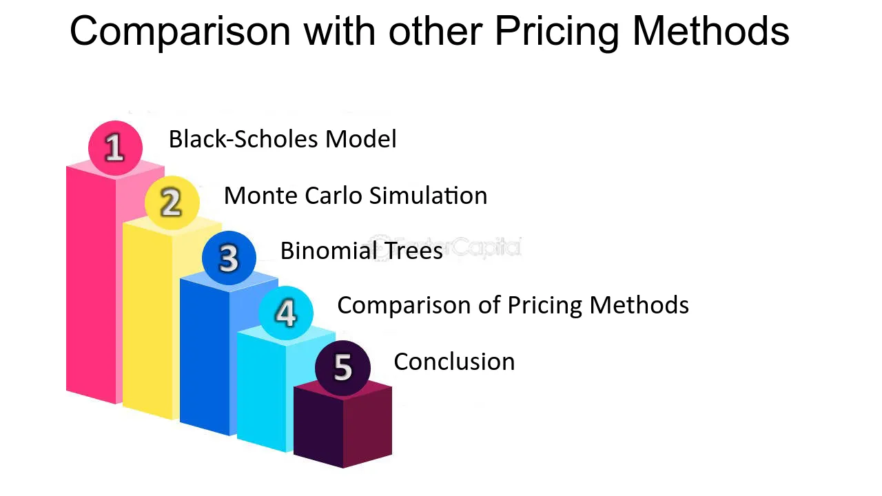 Comparison with other Pricing Methods - Convergence analysis: Assessing Accuracy and Efficiency of Binomial Trees